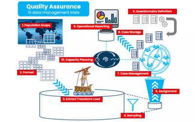10 trials of a Quality Assurance Odyssey