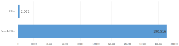 chart - 99% filter usage is search