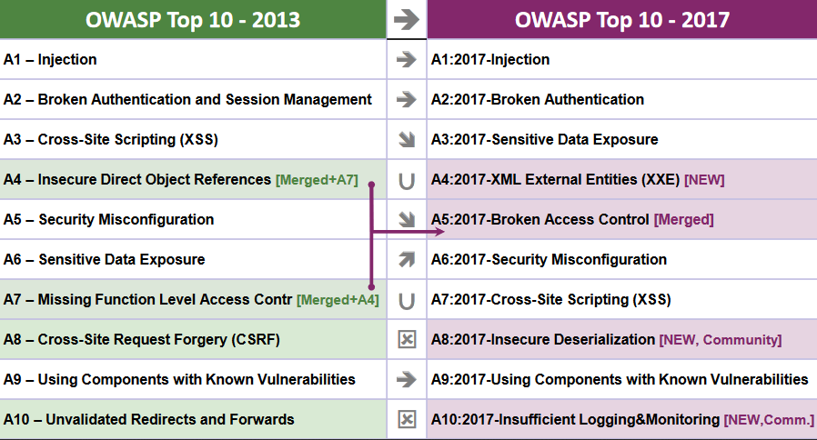 owasp top 10 2013 vs 2017