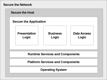 secure network host application